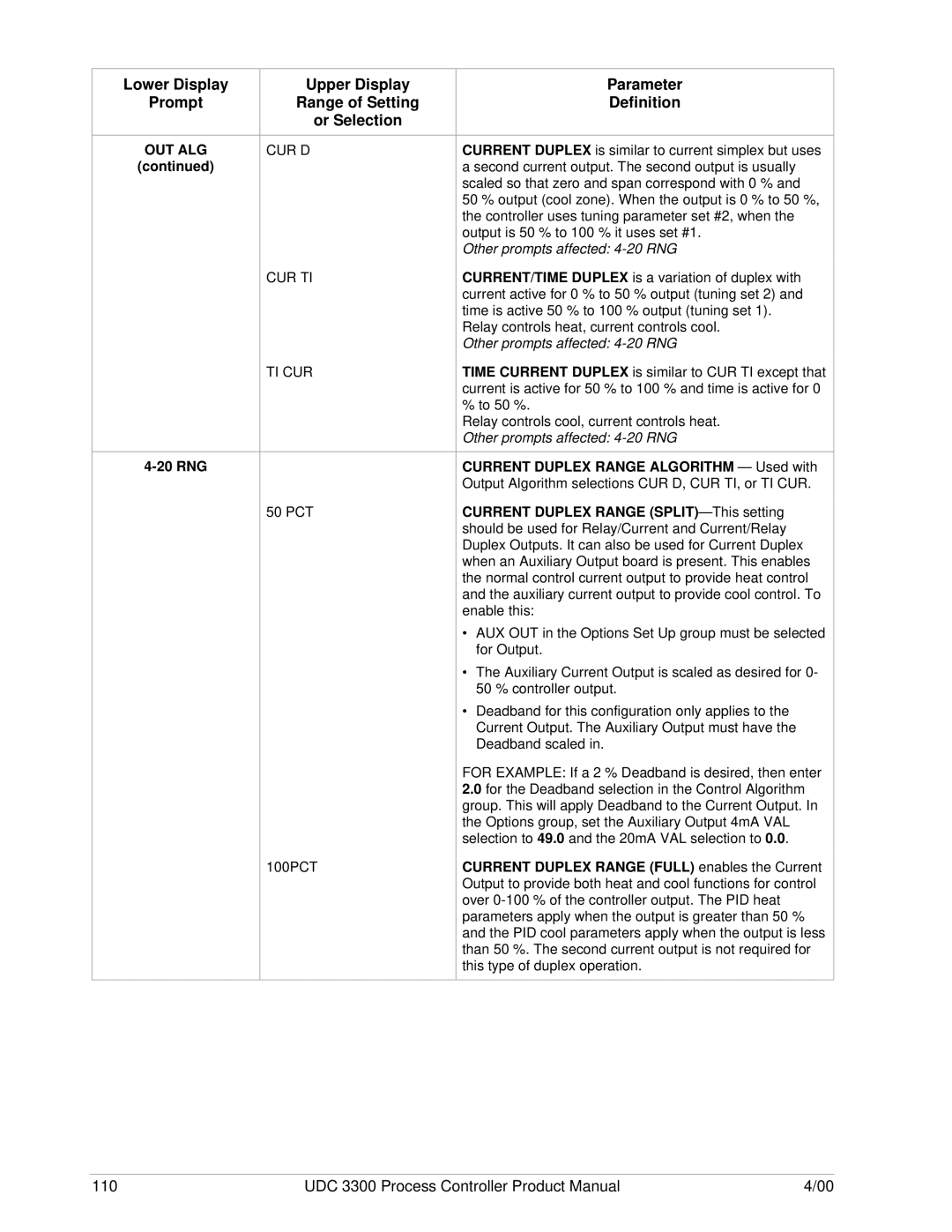 Honeywell UDC 3300 manual Cur D Cur Ti Ti Cur, Other prompts affected 4-20 RNG 