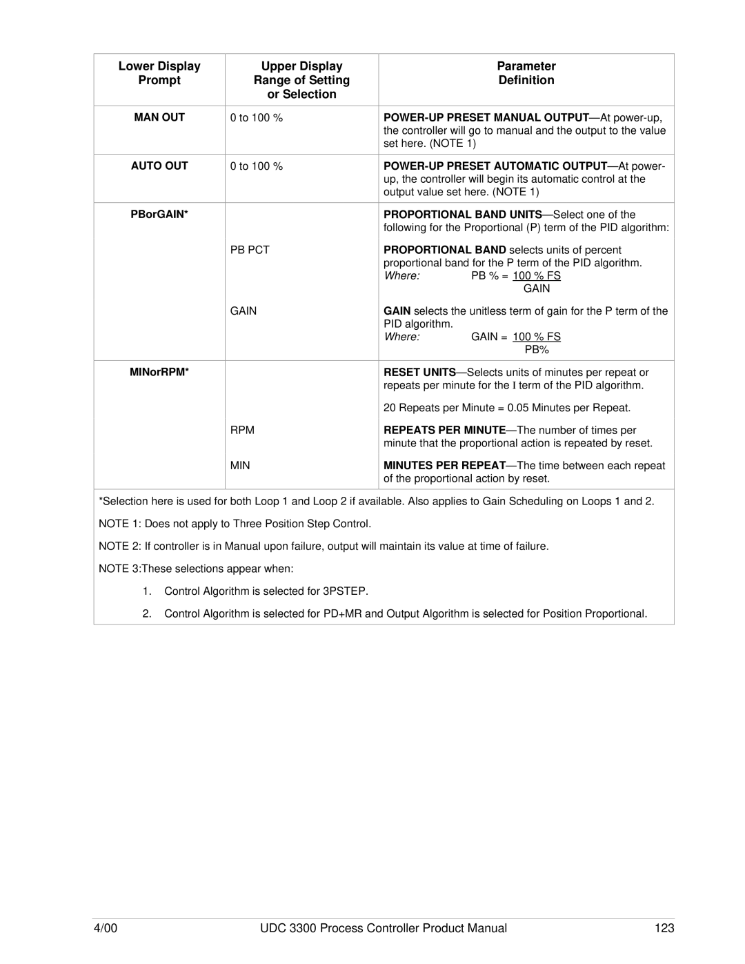 Honeywell UDC 3300 manual PBorGAIN, PB PCT Gain, Rpm Min 