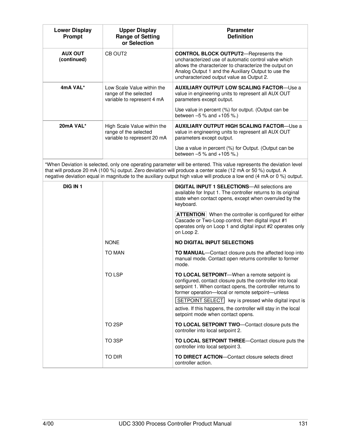 Honeywell UDC 3300 manual CB OUT2, None To MAN To LSP To 2SP To 3SP To DIR, No Digital Input Selections 