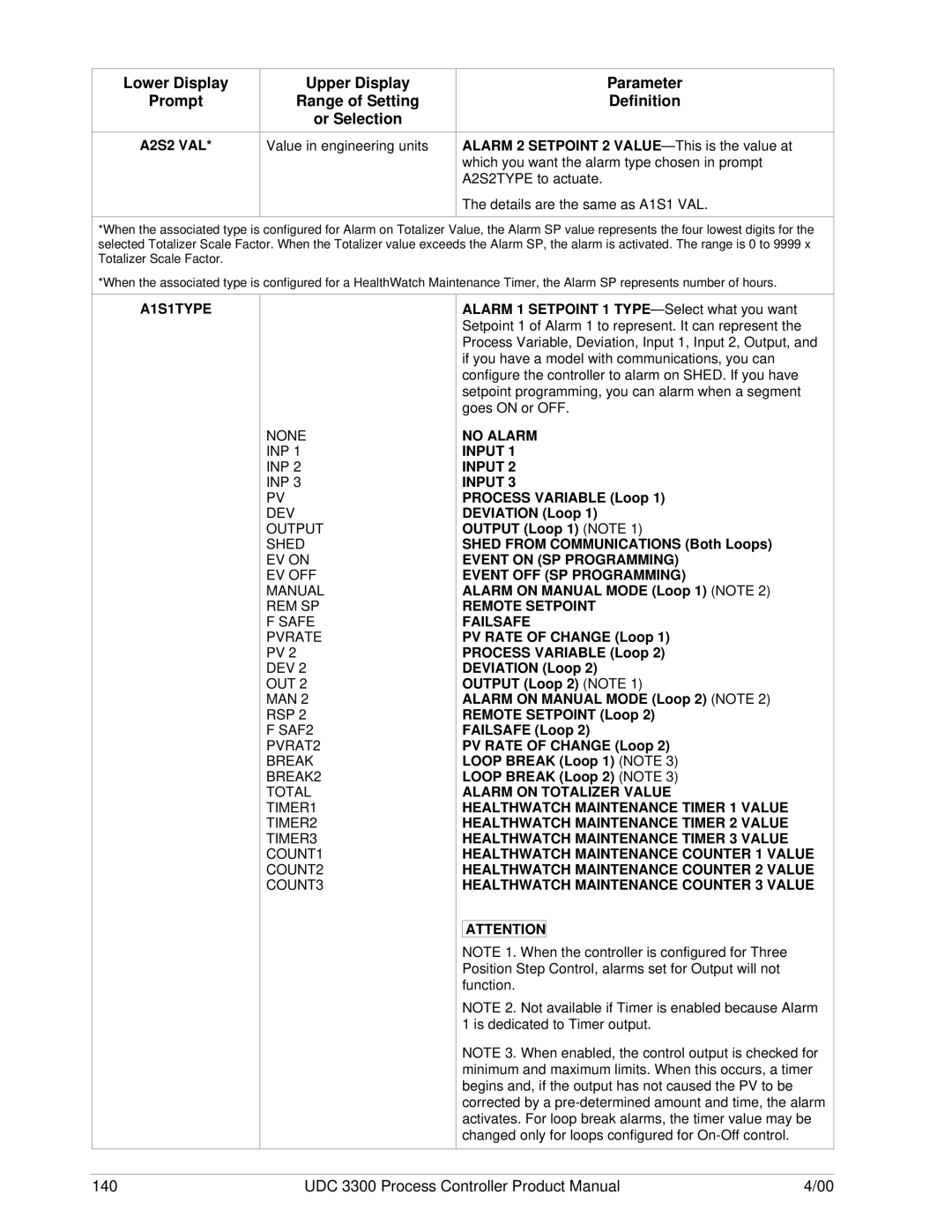 Honeywell UDC 3300 A1S1TYPE, No Alarm Input, Event on SP Programming Event OFF SP Programming, Remote Setpoint Failsafe 