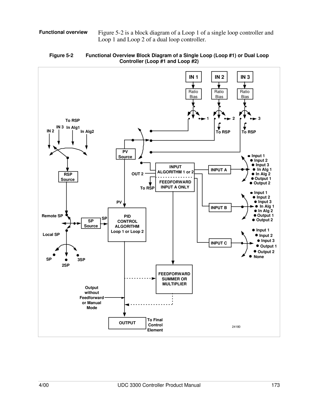 Honeywell UDC 3300 manual Loop 1 and Loop 2 of a dual loop controller, Functional overview 