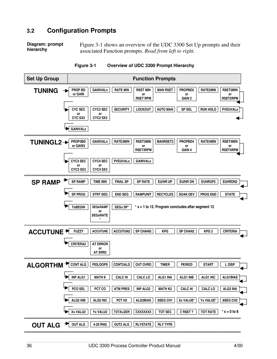 Honeywell UDC 3300 manual Configuration Prompts, Diagram prompt hierarchy, TOT Rate * x = 0 to 