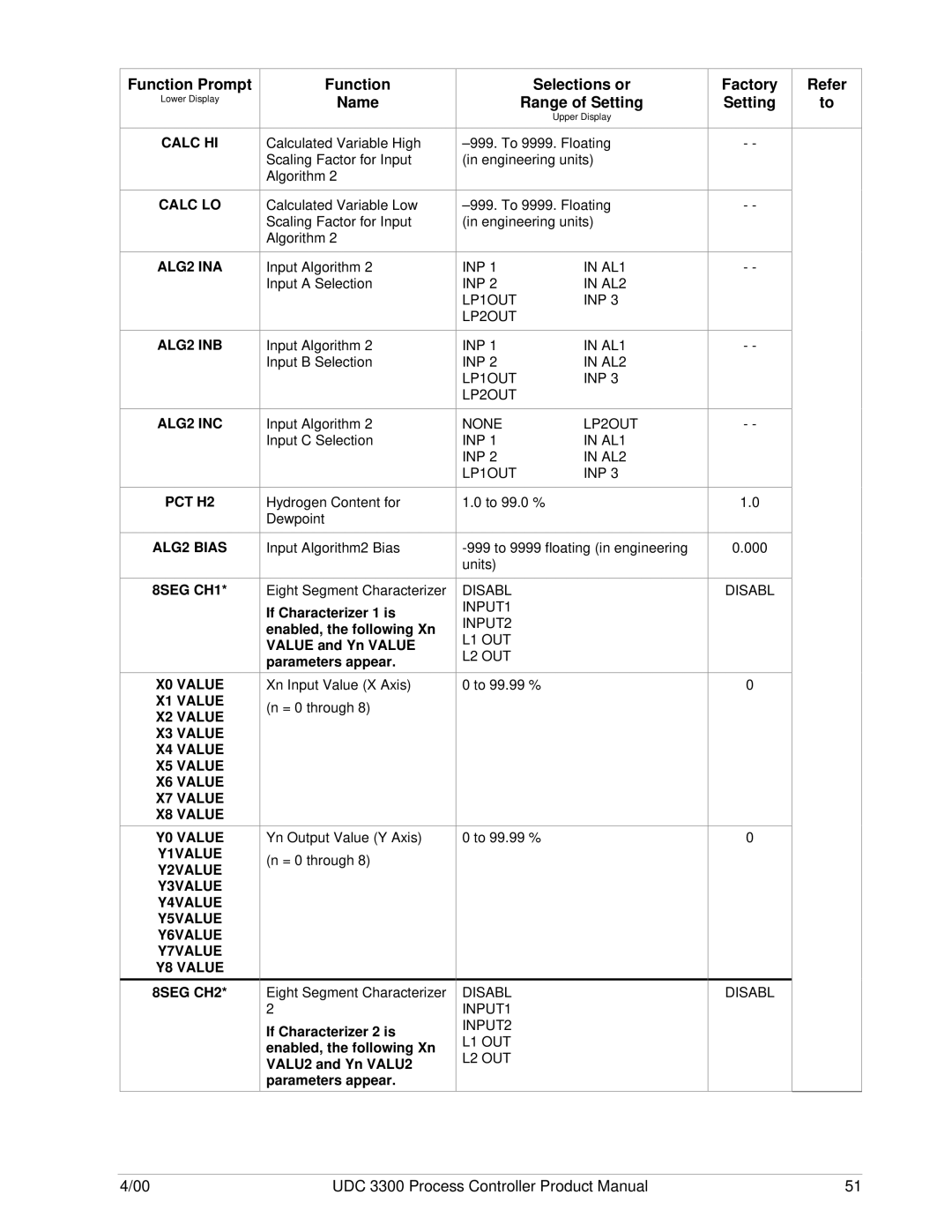 Honeywell UDC 3300 manual Factory Setting Refer, ALG2 INA, ALG2 INB, ALG2 INC, PCT H2 ALG2 Bias 