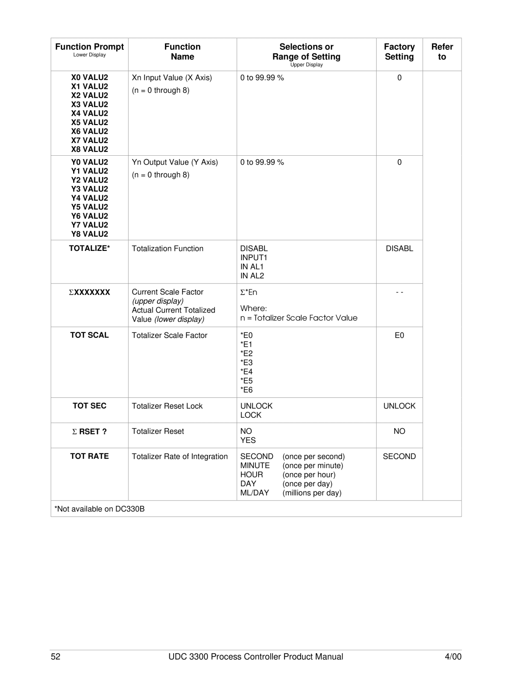 Honeywell UDC 3300 manual Totalize Xxxxxxx TOT Scal TOT SEC Rset ? TOT Rate 