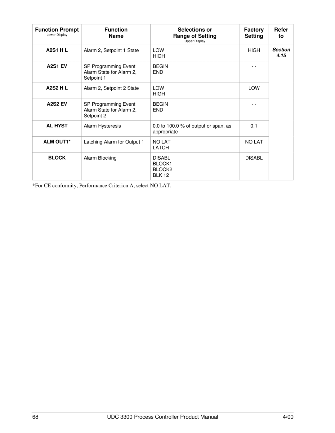 Honeywell UDC 3300 manual A2S1 H L, A2S1 EV, A2S2 H L, A2S2 EV AL Hyst ALM OUT1 Block 