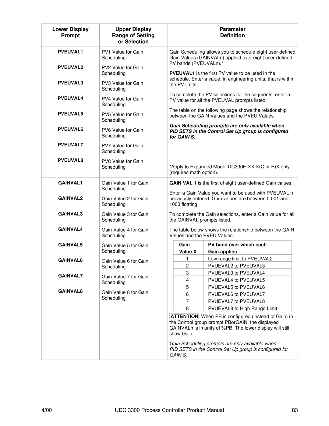 Honeywell UDC 3300 manual Gain PV band over which each Value Gain applies 