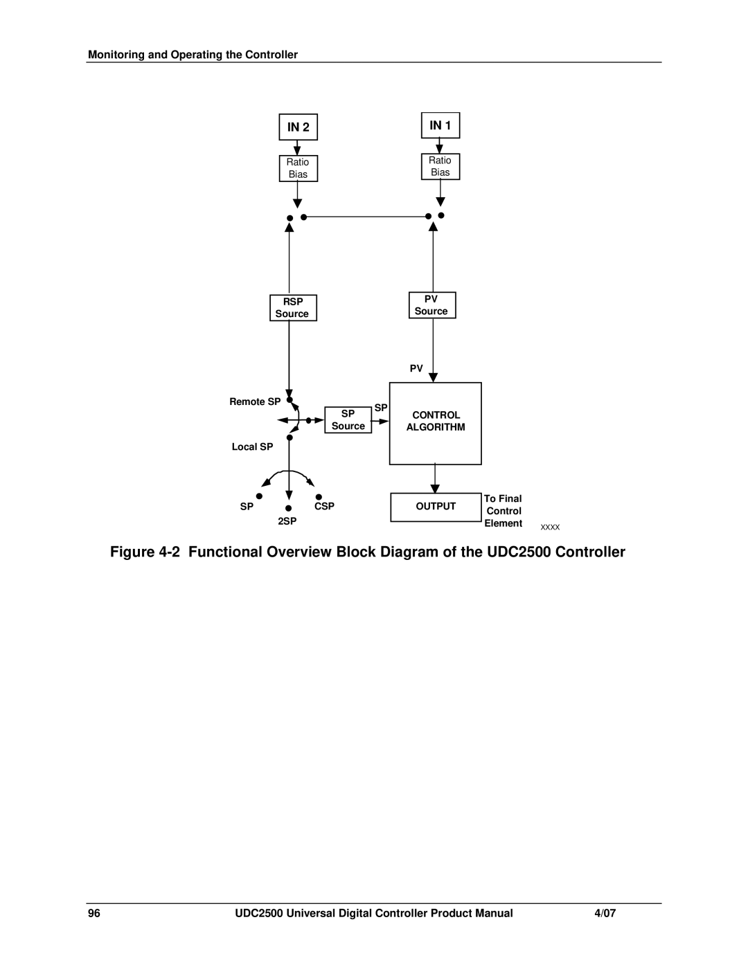 Honeywell manual Functional Overview Block Diagram of the UDC2500 Controller 