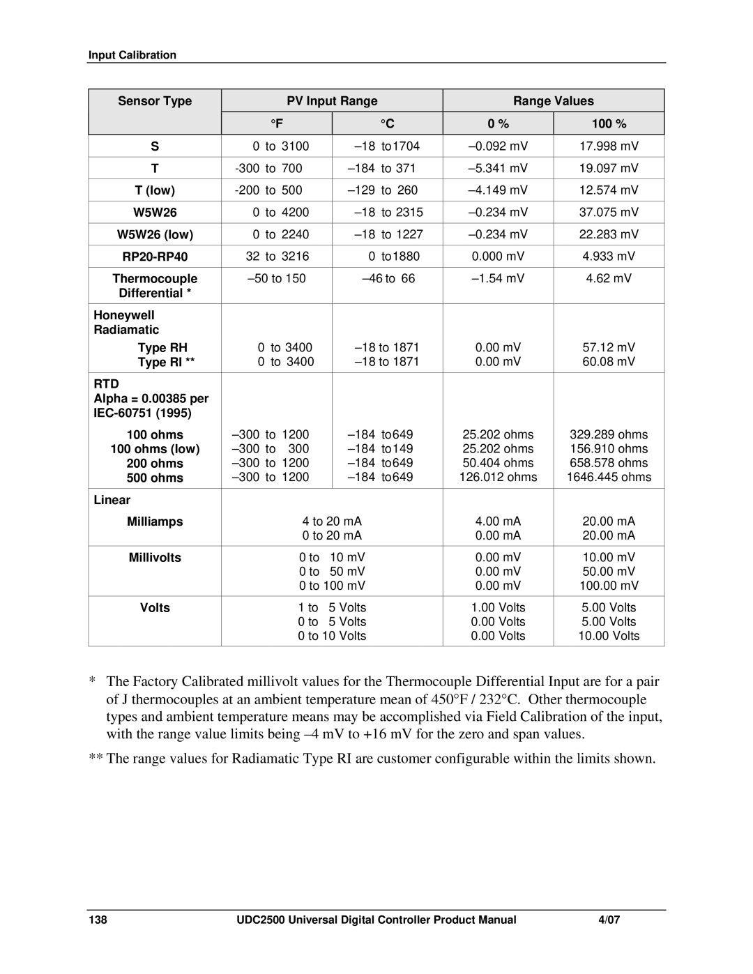 Honeywell UDC2500 Sensor Type PV Input Range Range Values 100 %, W5W26 low, RP20-RP40, Honeywell Radiamatic Type RH 