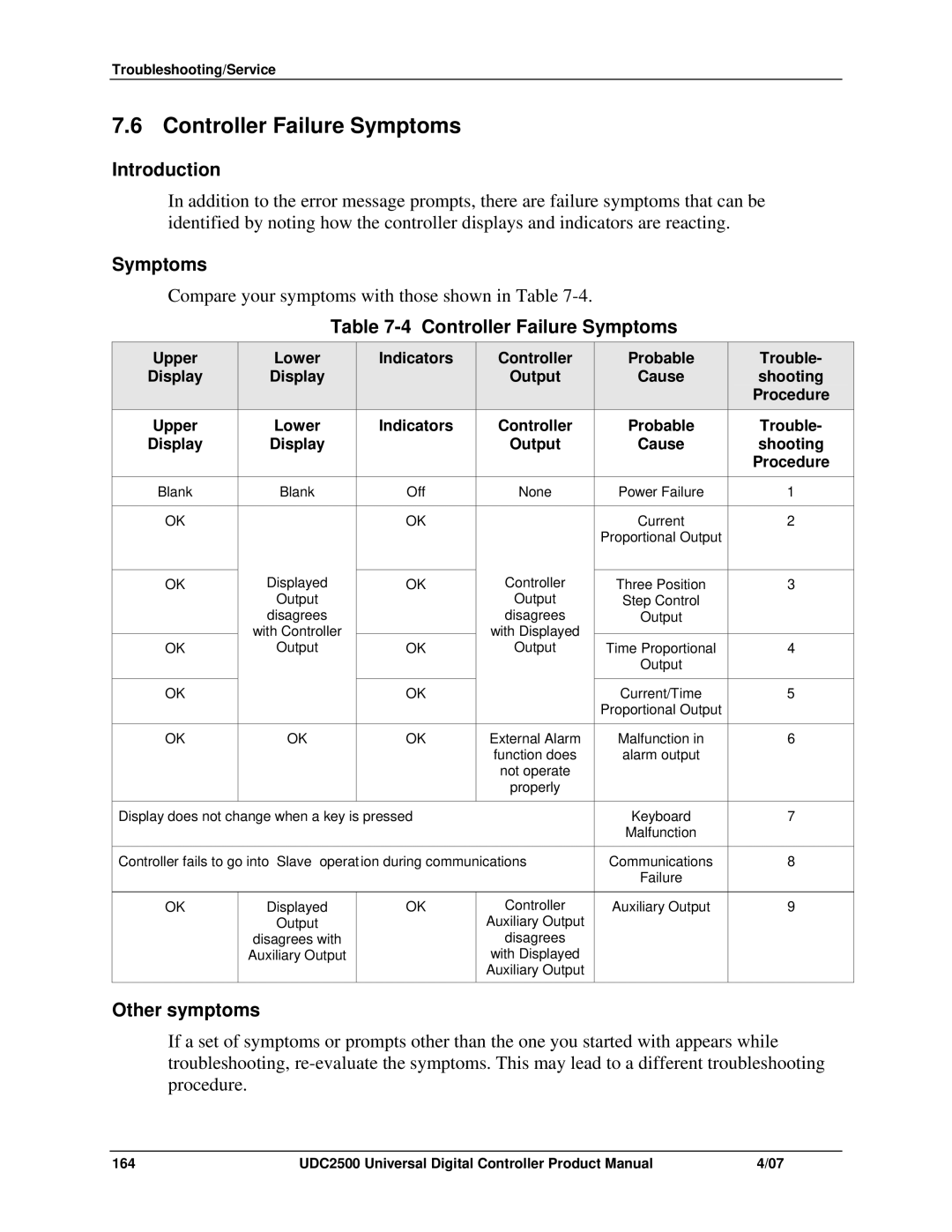 Honeywell UDC2500 manual Controller Failure Symptoms, Other symptoms, Display Output Cause Shooting Procedure 