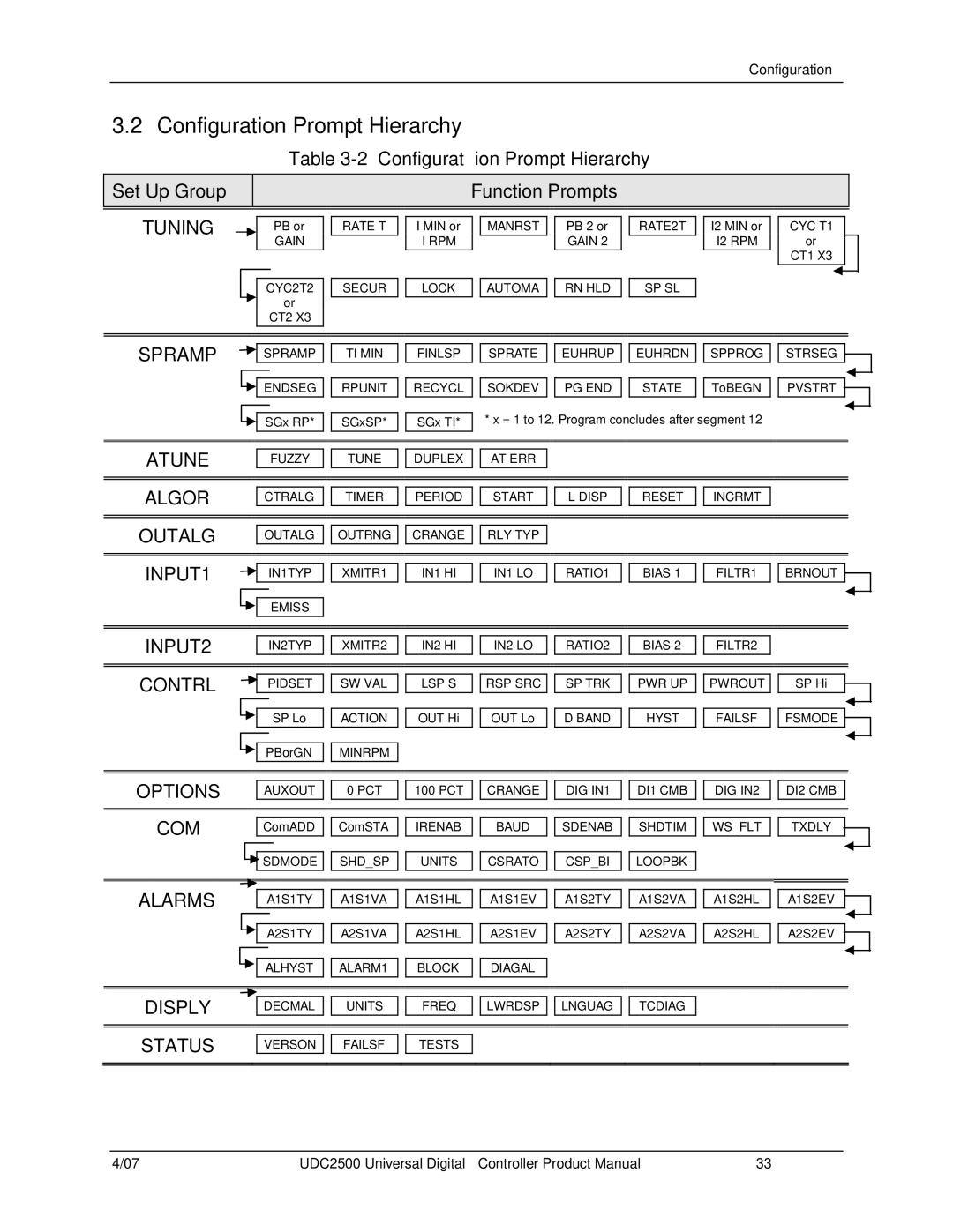 Honeywell UDC2500 manual Configuration Prompt Hierarchy, Set Up Group Function Prompts 