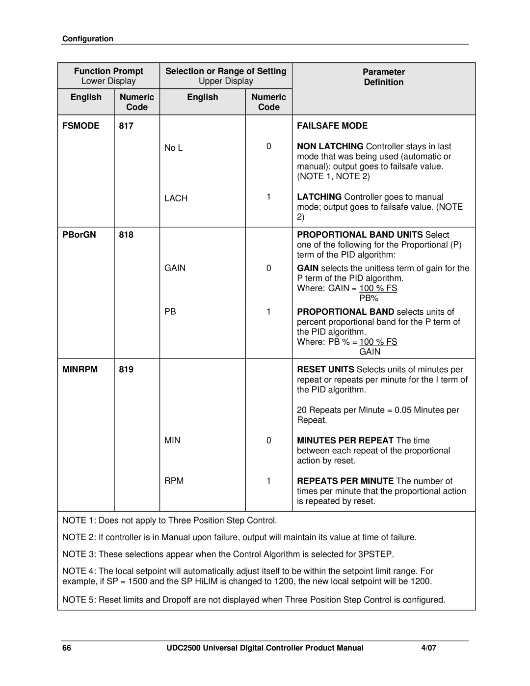 Honeywell UDC2500 manual Fsmode, Failsafe Mode, Minrpm 