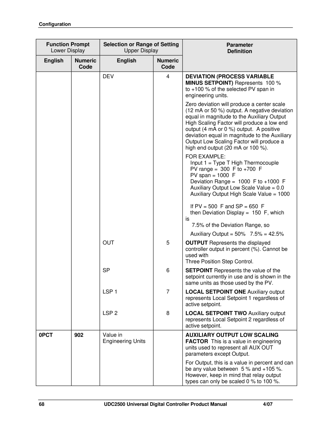 Honeywell UDC2500 manual Deviation Process Variable, 0PCT, Auxiliary Output LOW Scaling 