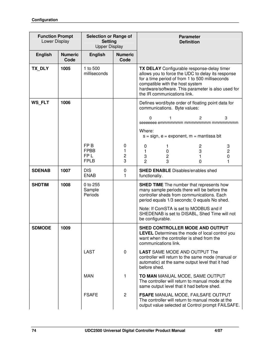 Honeywell UDC2500 manual Txdly, Wsflt, Sdenab, Shdtim, Sdmode, Shed Controller Mode and Output 