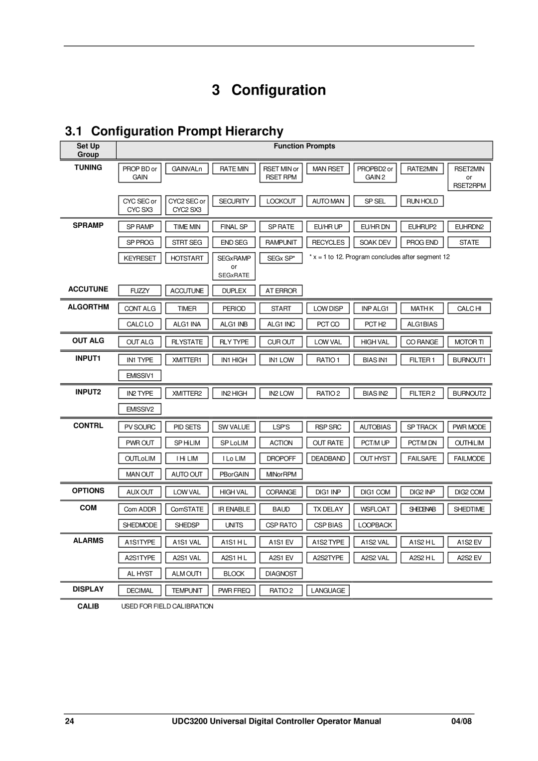 Honeywell UDC3200 manual Configuration Prompt Hierarchy 