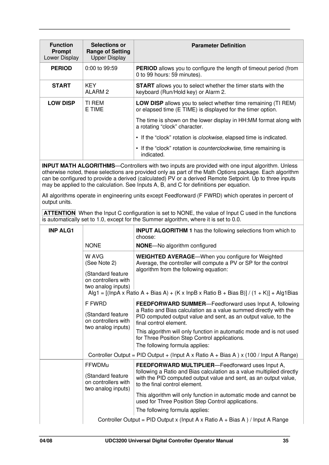 Honeywell UDC3200 manual Period, 000 to, Start KEY Alarm LOW Disp TI REM Time, INP ALG1 