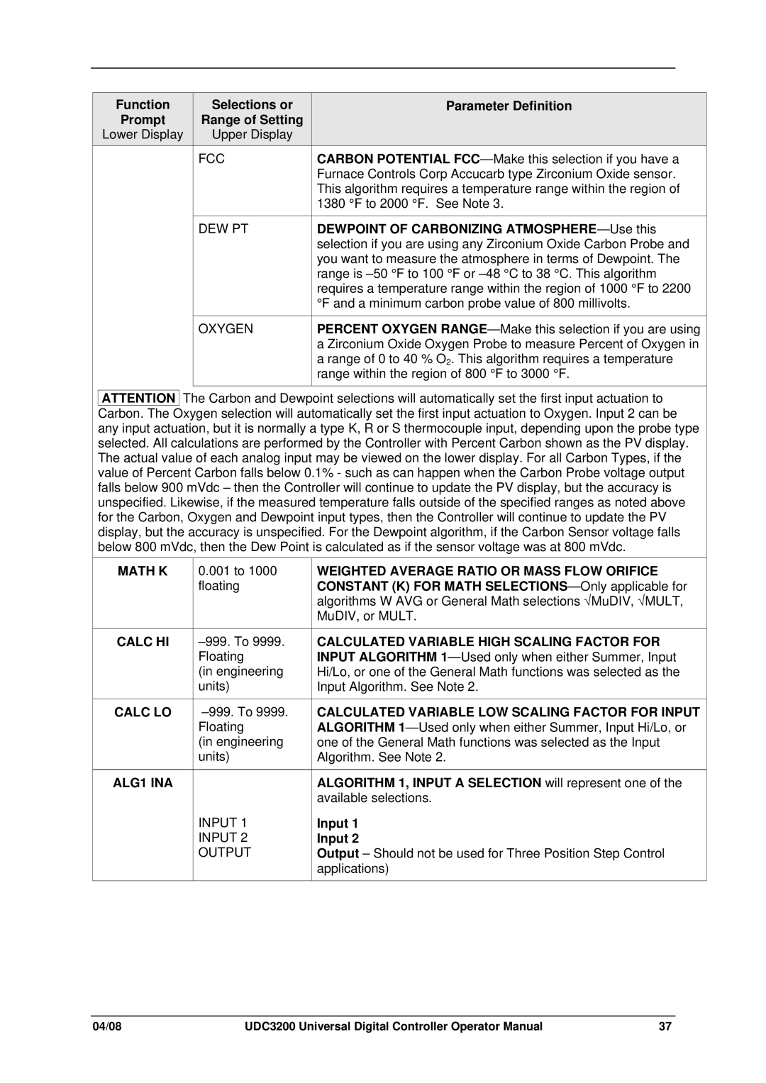 Honeywell UDC3200 manual Fcc, Math K, Calc HI, Calc LO, ALG1 INA 