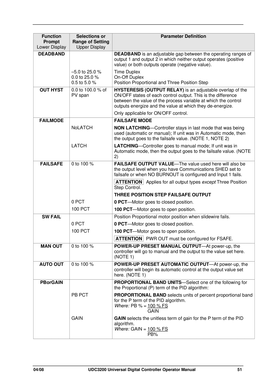 Honeywell UDC3200 manual Deadband, Failmode, Man Out, Auto OUT, Failsafe Mode, Three Position Step Failsafe Output 