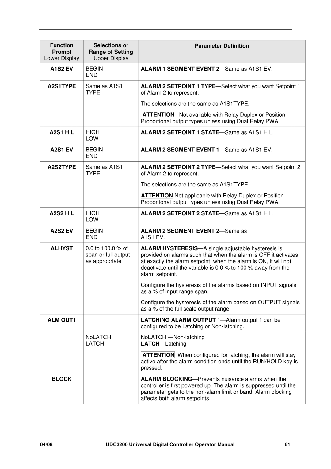 Honeywell UDC3200 manual A1S2 EV, A2S1TYPE, A2S1 EV, A2S2TYPE, A2S2 EV, Alhyst, ALM OUT1, Block 