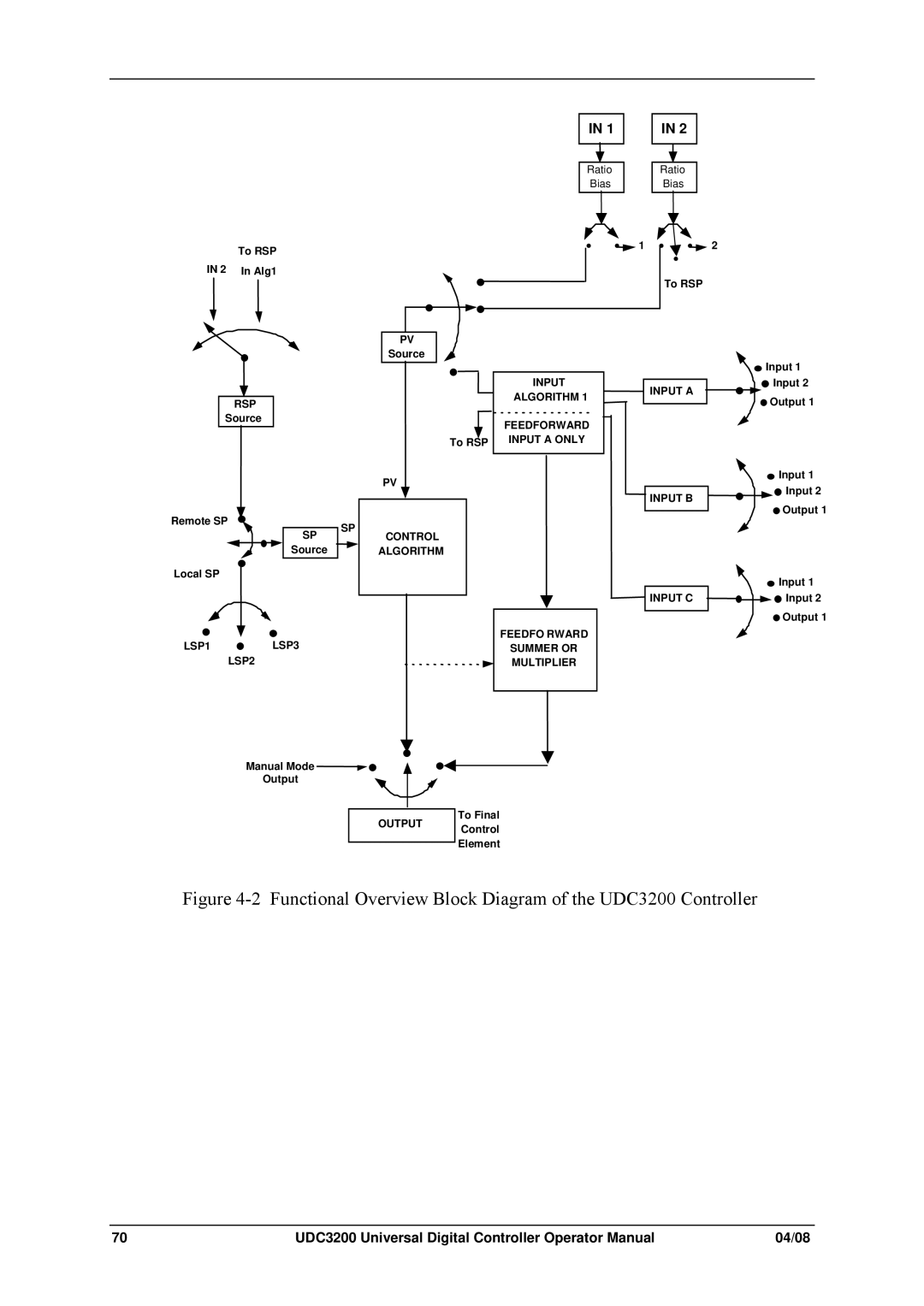 Honeywell manual Functional Overview Block Diagram of the UDC3200 Controller 