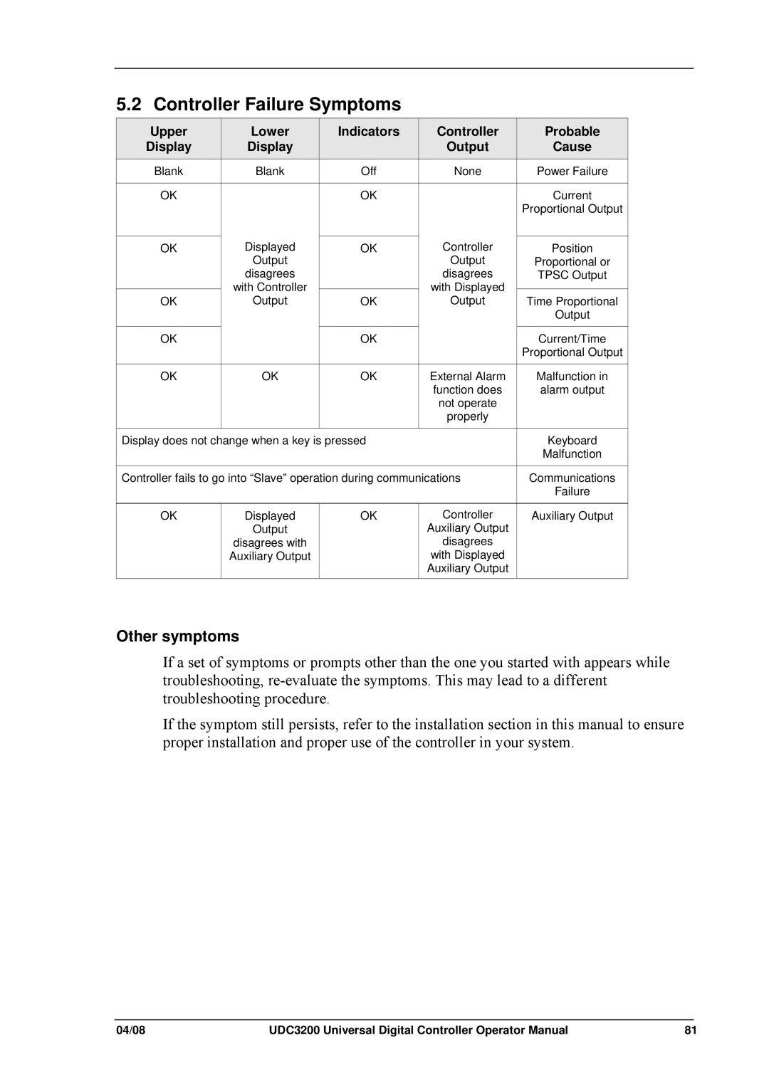 Honeywell UDC3200 manual Controller Failure Symptoms, Other symptoms 