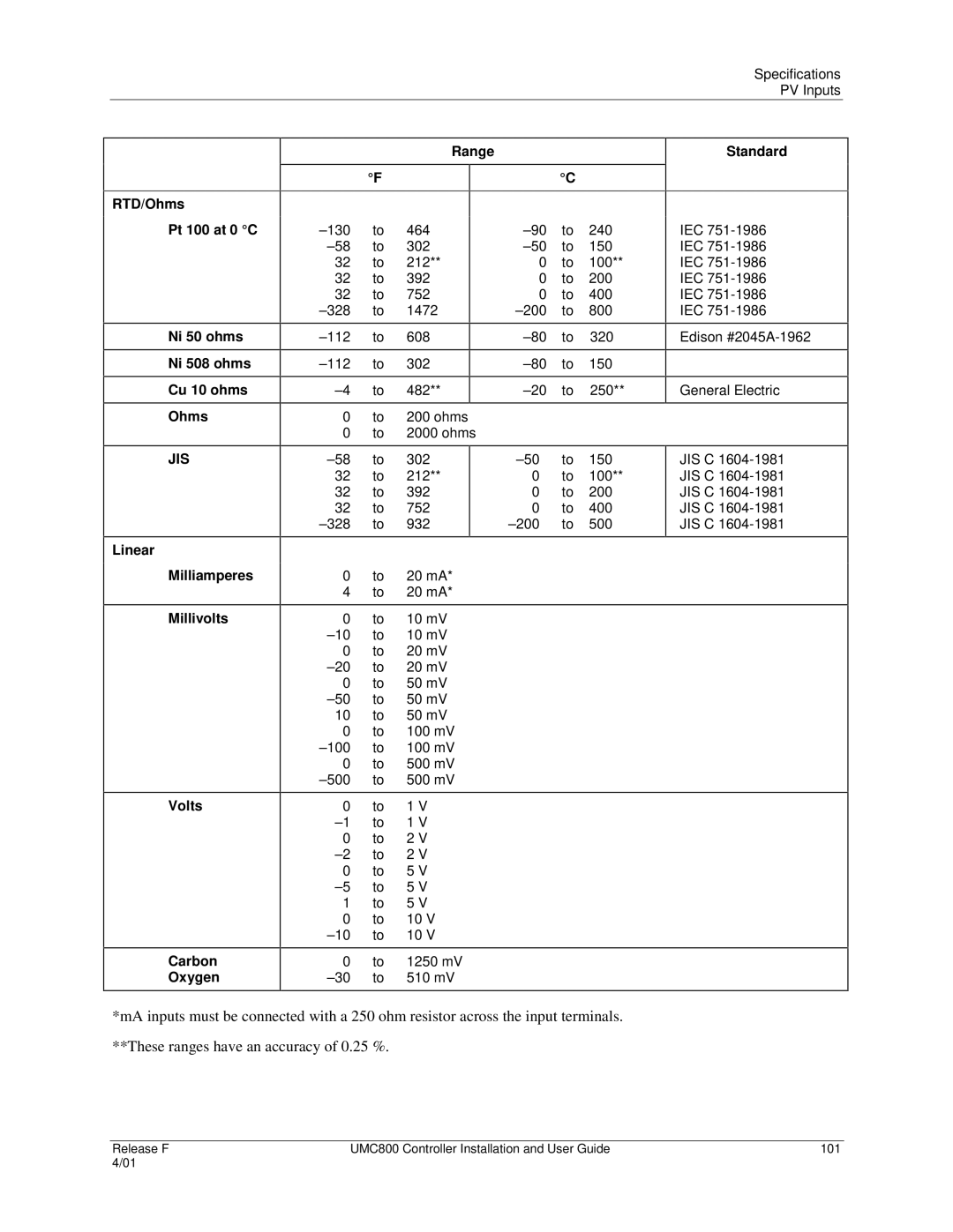 Honeywell UMC800 manual Ohms, Linear Milliamperes, Millivolts Volts Carbon Oxygen 