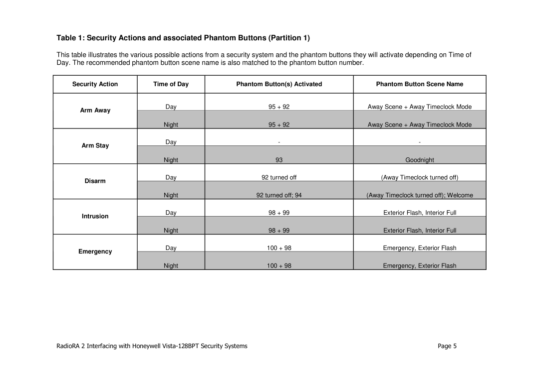 Honeywell VISTA-128BPT manual Security Actions and associated Phantom Buttons Partition, Intrusion 