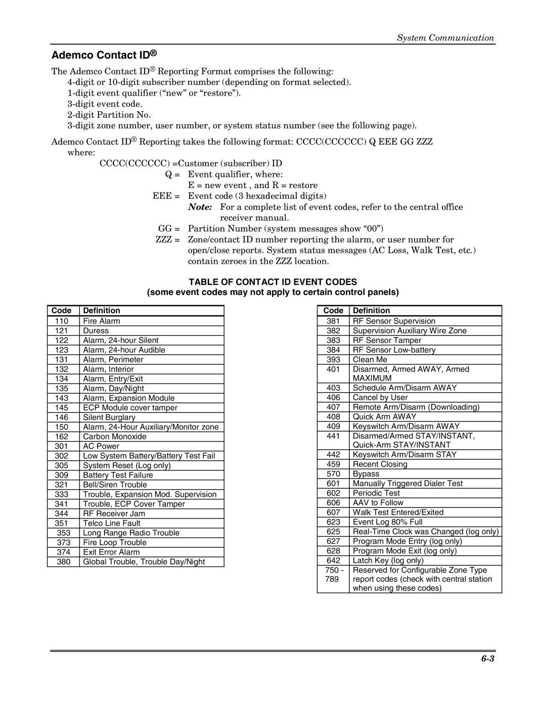 Honeywell VISTA 20P, VISTA-20PSIA, VISTA-15P, VISTA-15PSIA, K5305-1V5 setup guide Ademco Contact ID, Code Definition 