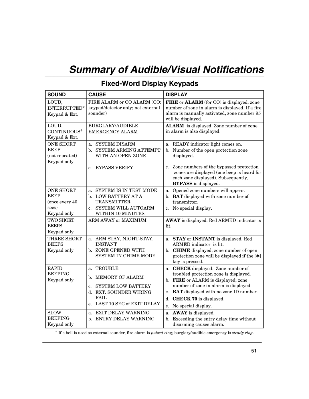 Honeywell VISTA-21IPSIA manual Summary of Audible/Visual Notifications, Fixed-Word Display Keypads 