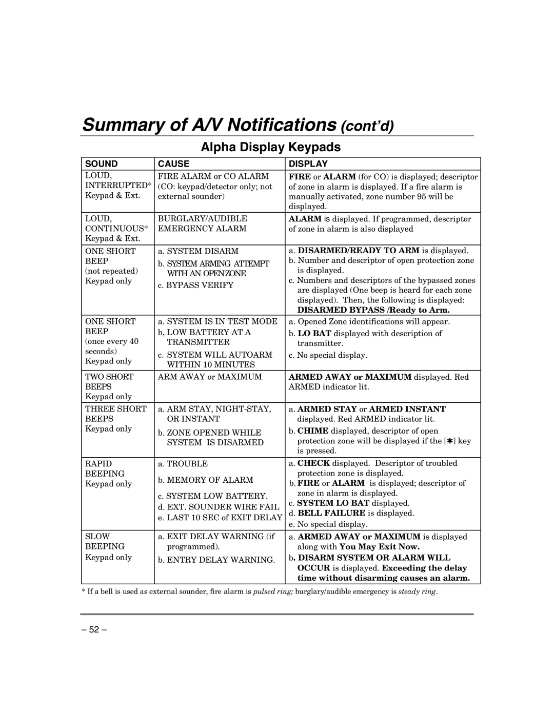 Honeywell VISTA-21IPSIA manual Summary of A/V Notifications cont’d, Alpha Display Keypads 