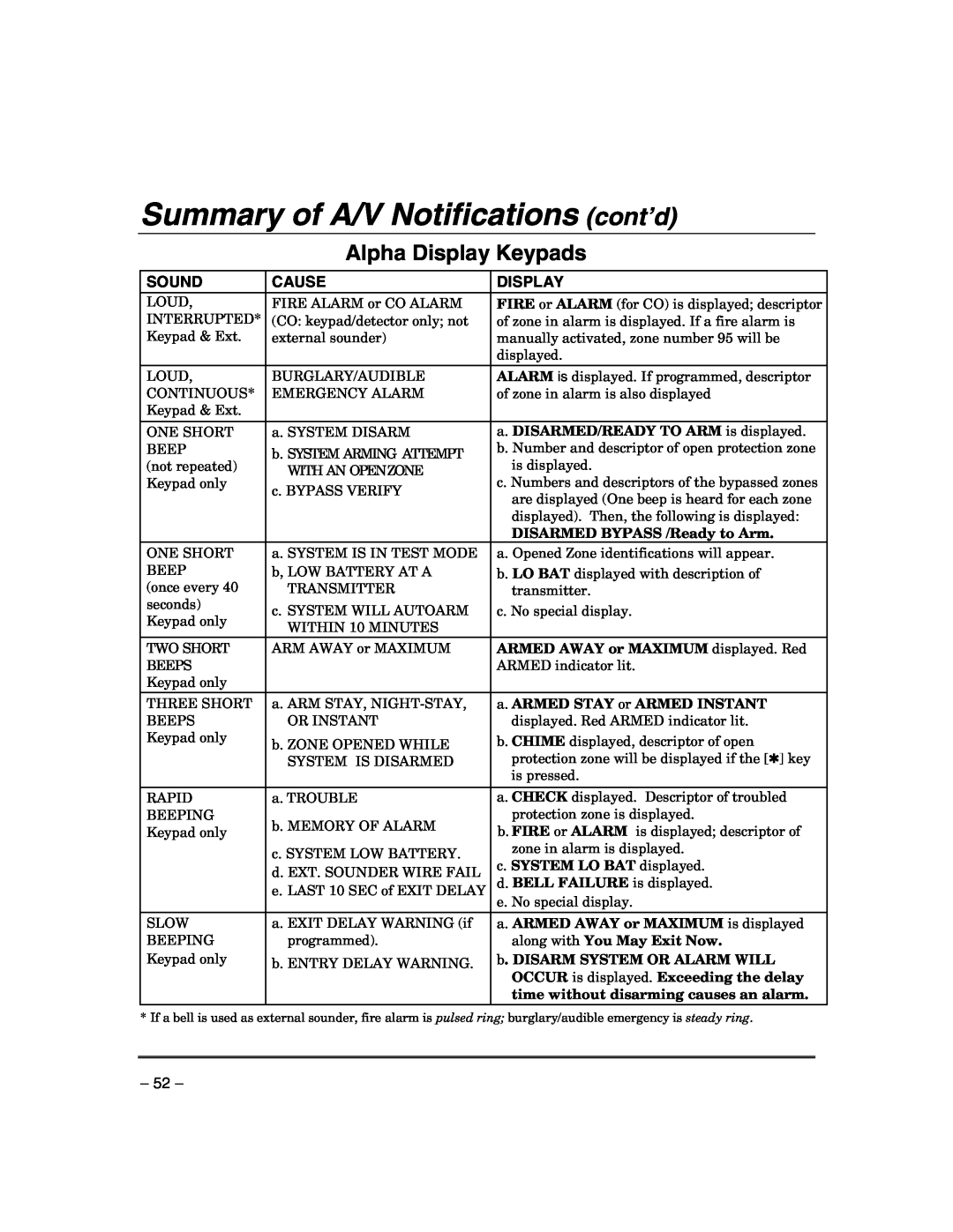 Honeywell VISTA-21IPSIA manual Summary of A/V Notifications cont’d, Alpha Display Keypads 