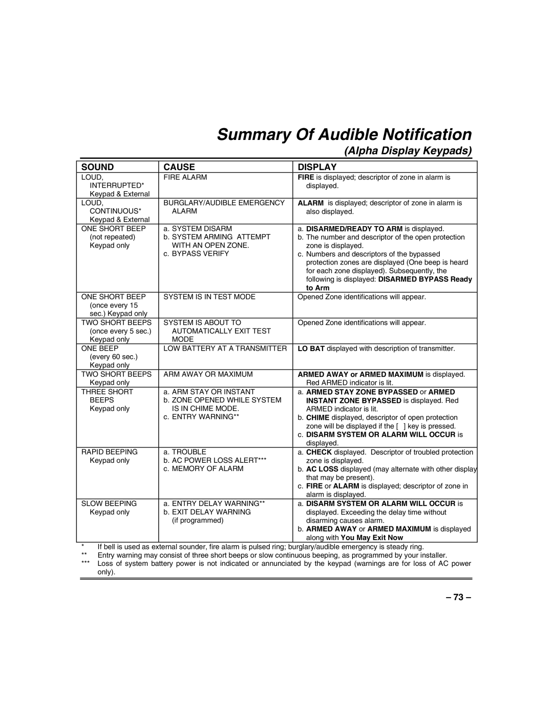 Honeywell VISTA-128BP, VISTA-250BP manual Summary Of Audible Notification, Alpha Display Keypads 