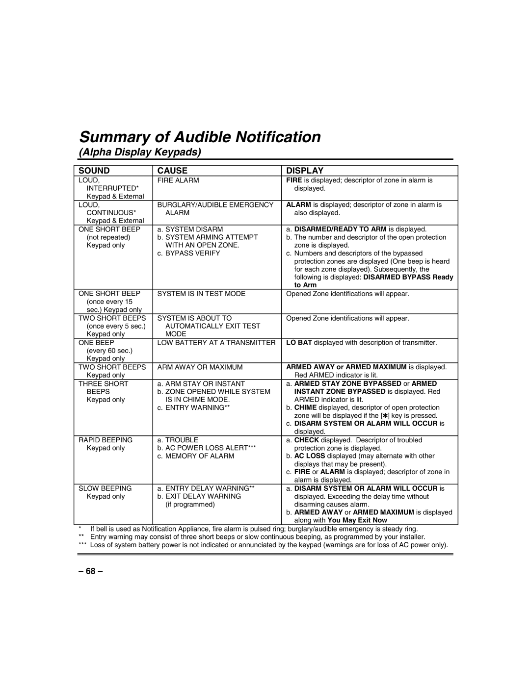 Honeywell VISTA-250FBP, VISTA-128FBP manual Summary of Audible Notification, Alpha Display Keypads 