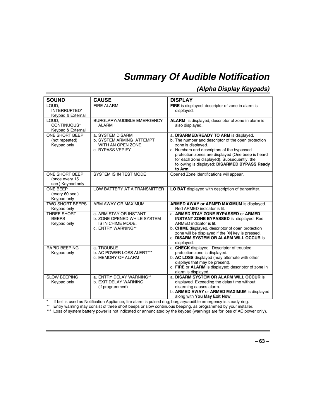 Honeywell VISTA-128FB, VISTA-32FB manual Summary Of Audible Notification, Alpha Display Keypads 