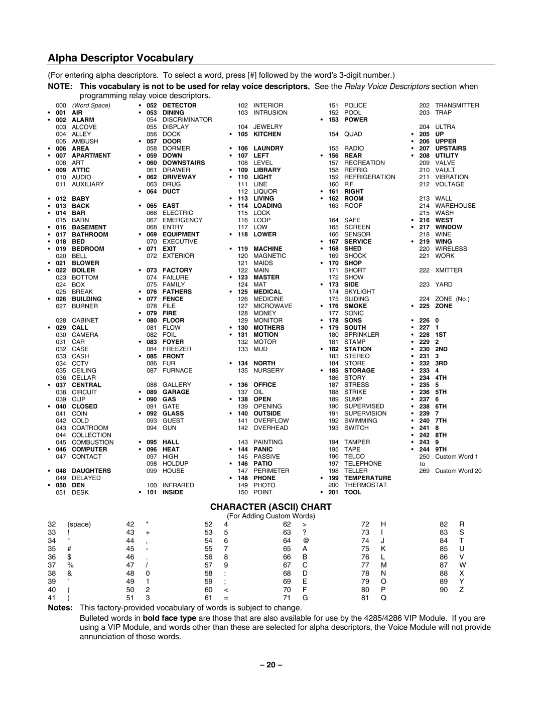 Honeywell VISTA-40, 2-Partitioned Security System manual Alpha Descriptor Vocabulary, Character Ascii Chart 