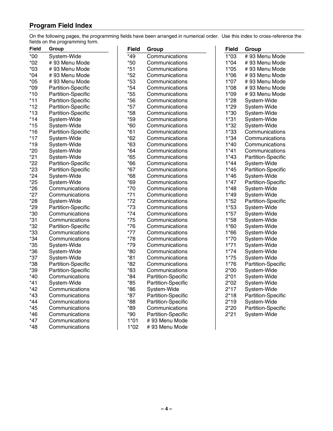 Honeywell VISTA-40, 2-Partitioned Security System manual Program Field Index, Field Group 