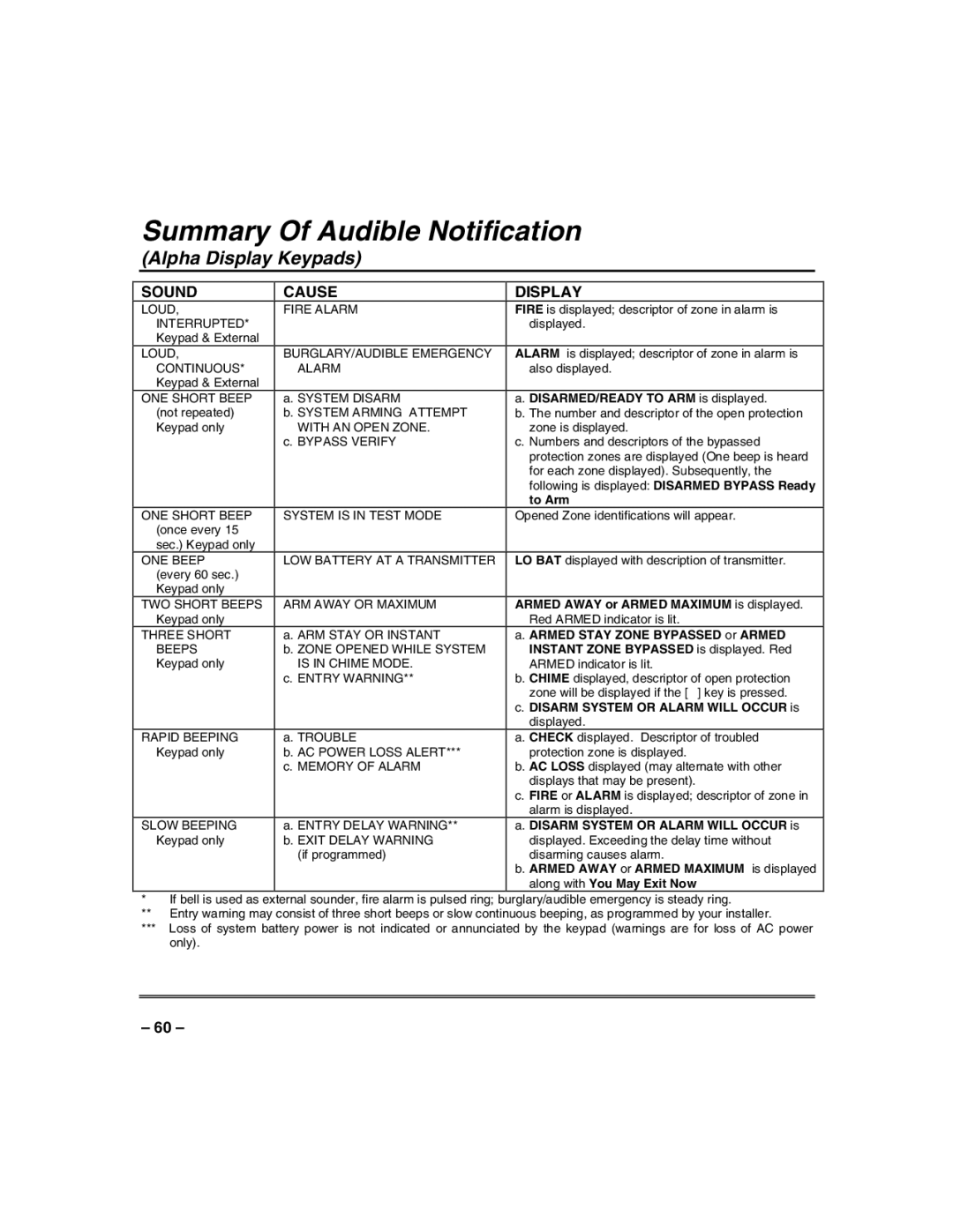 Honeywell VISTA-50PUL manual Summary Of Audible Notification, Alpha Display Keypads 