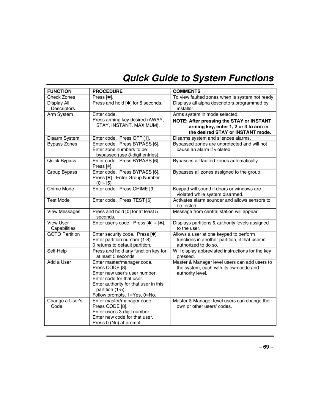 Honeywell VISTA250BPT, VISTA128BPT, 128BPTSIA manual Quick Guide to System Functions, Function Procedure Comments 