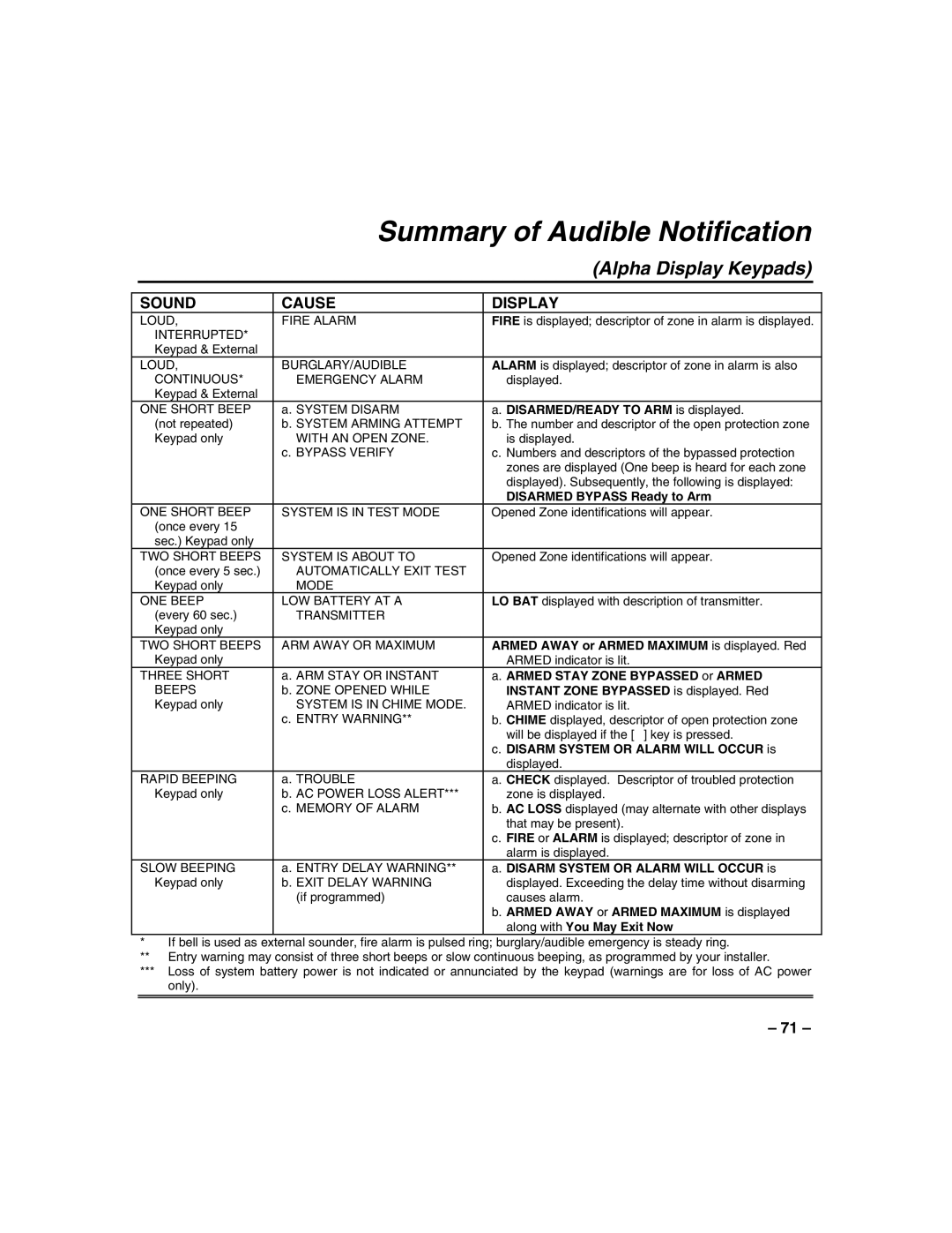 Honeywell 128BPTSIA, VISTA250BPT, VISTA128BPT manual Summary of Audible Notification, Alpha Display Keypads 