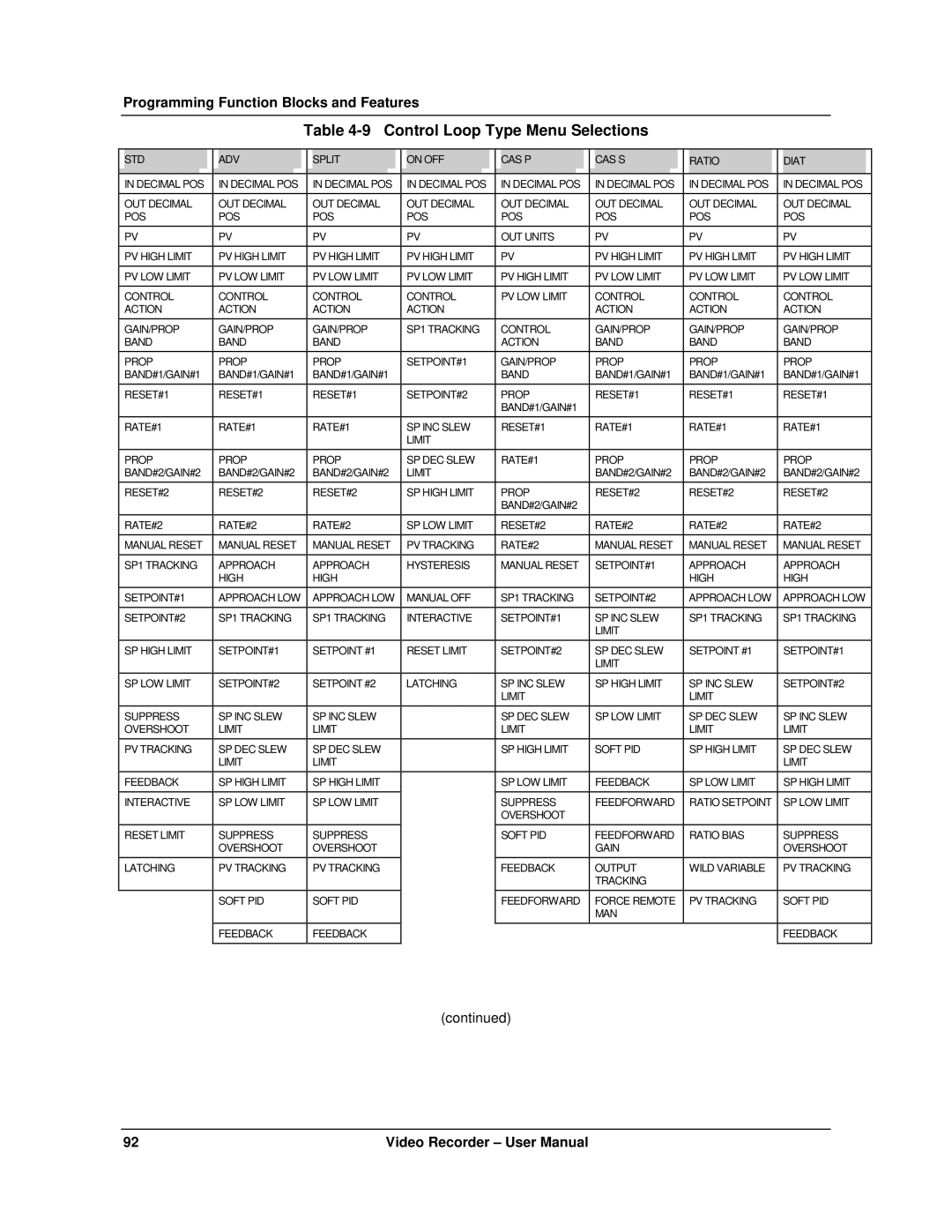 Honeywell VRX180 user manual Control Loop Type Menu Selections 