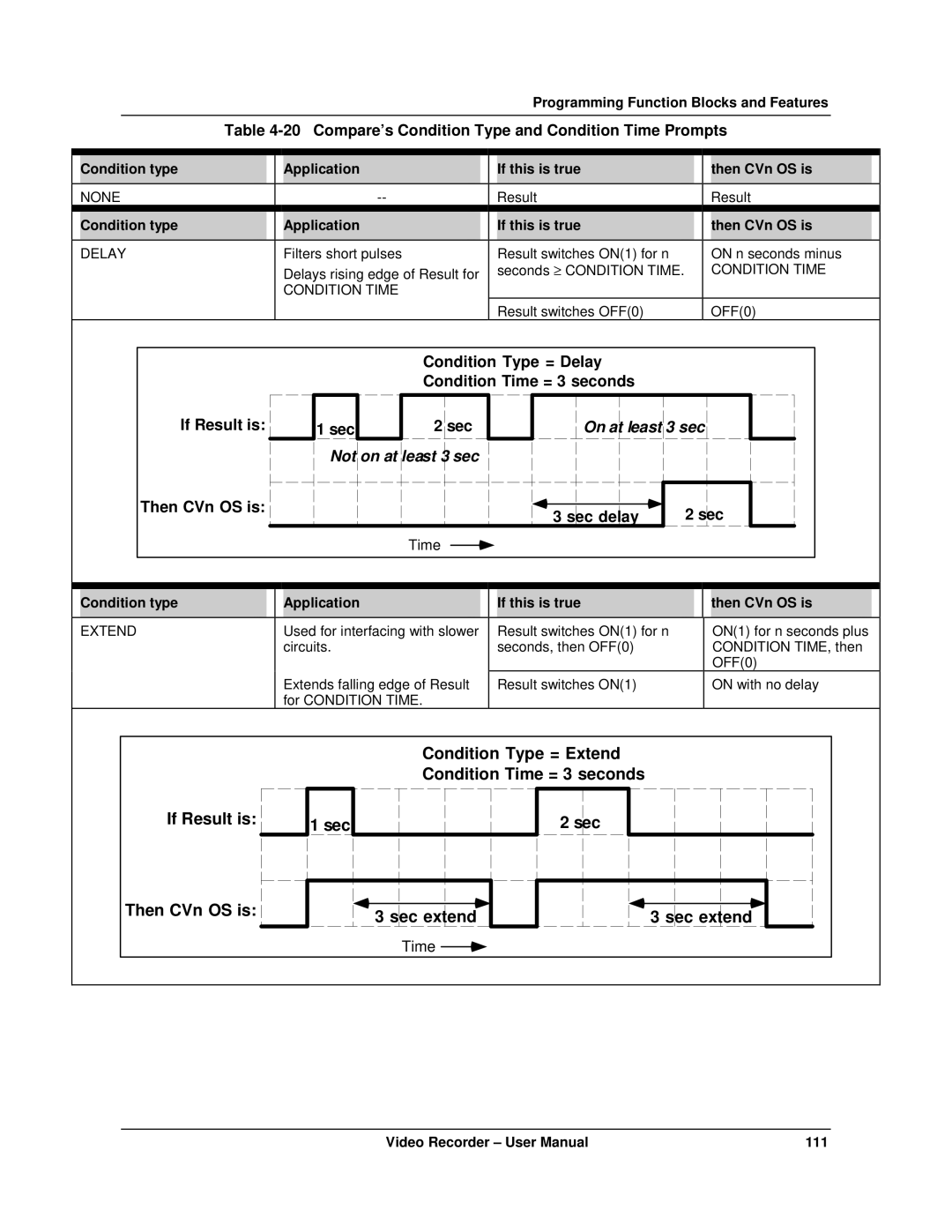 Honeywell VRX180 user manual Compare’s Condition Type and Condition Time Prompts, Then CVn OS is, Sec, Ec ext end 