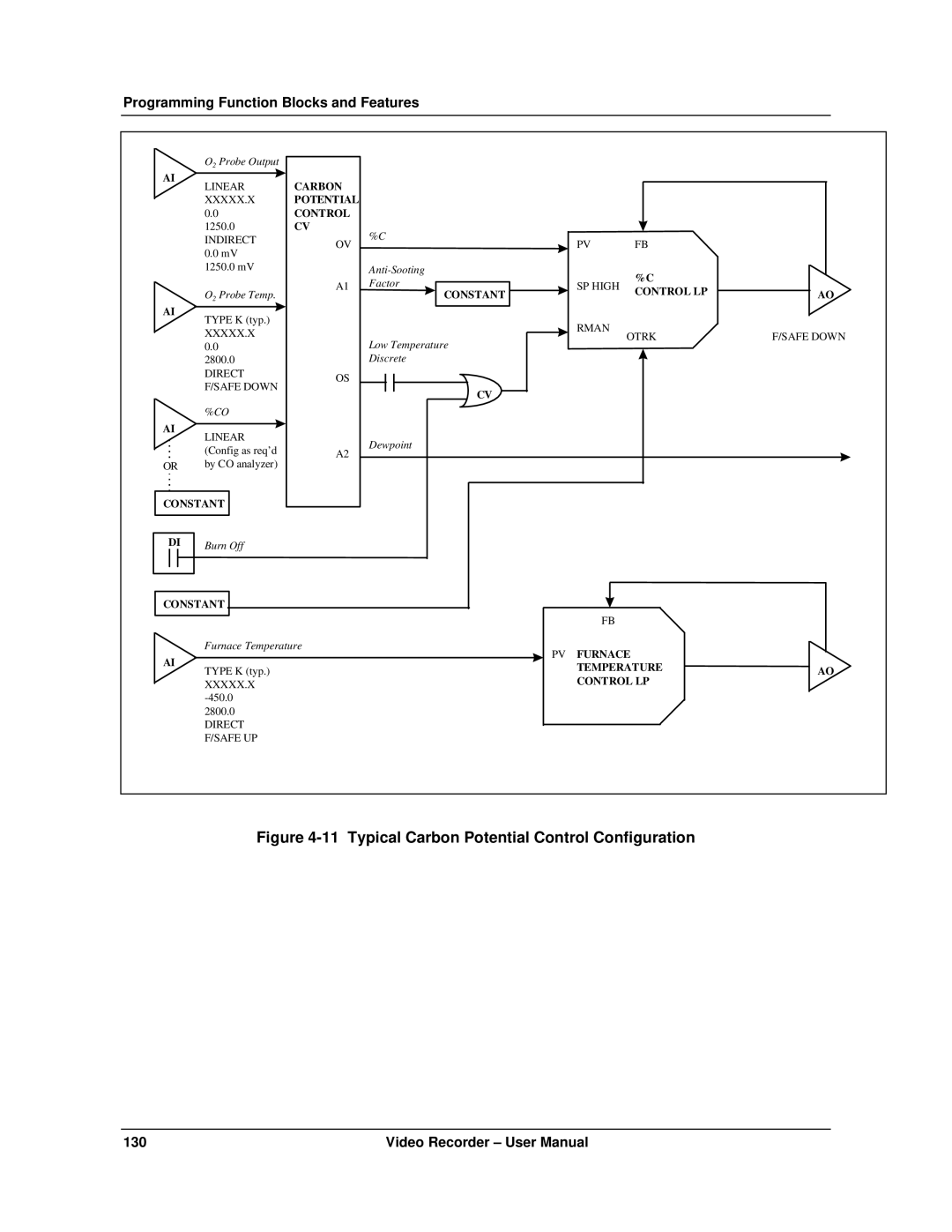 Honeywell VRX180 user manual Typical Carbon Potential Control Configuration 