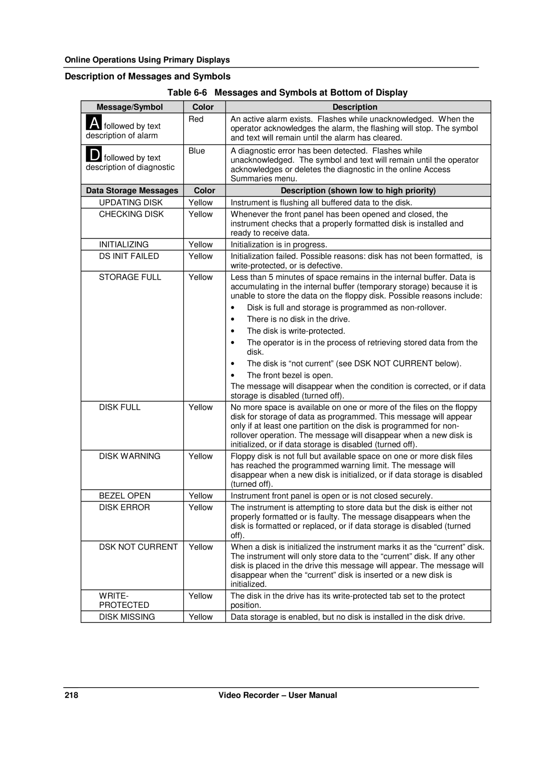 Honeywell VRX180 user manual Message/Symbol Color Description, Color Description shown low to high priority 