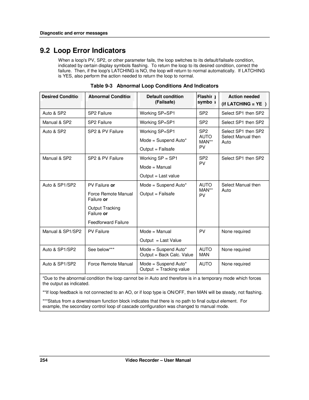 Honeywell VRX180 user manual Loop Error Indicators, Abnormal Loop Conditions And Indicators 