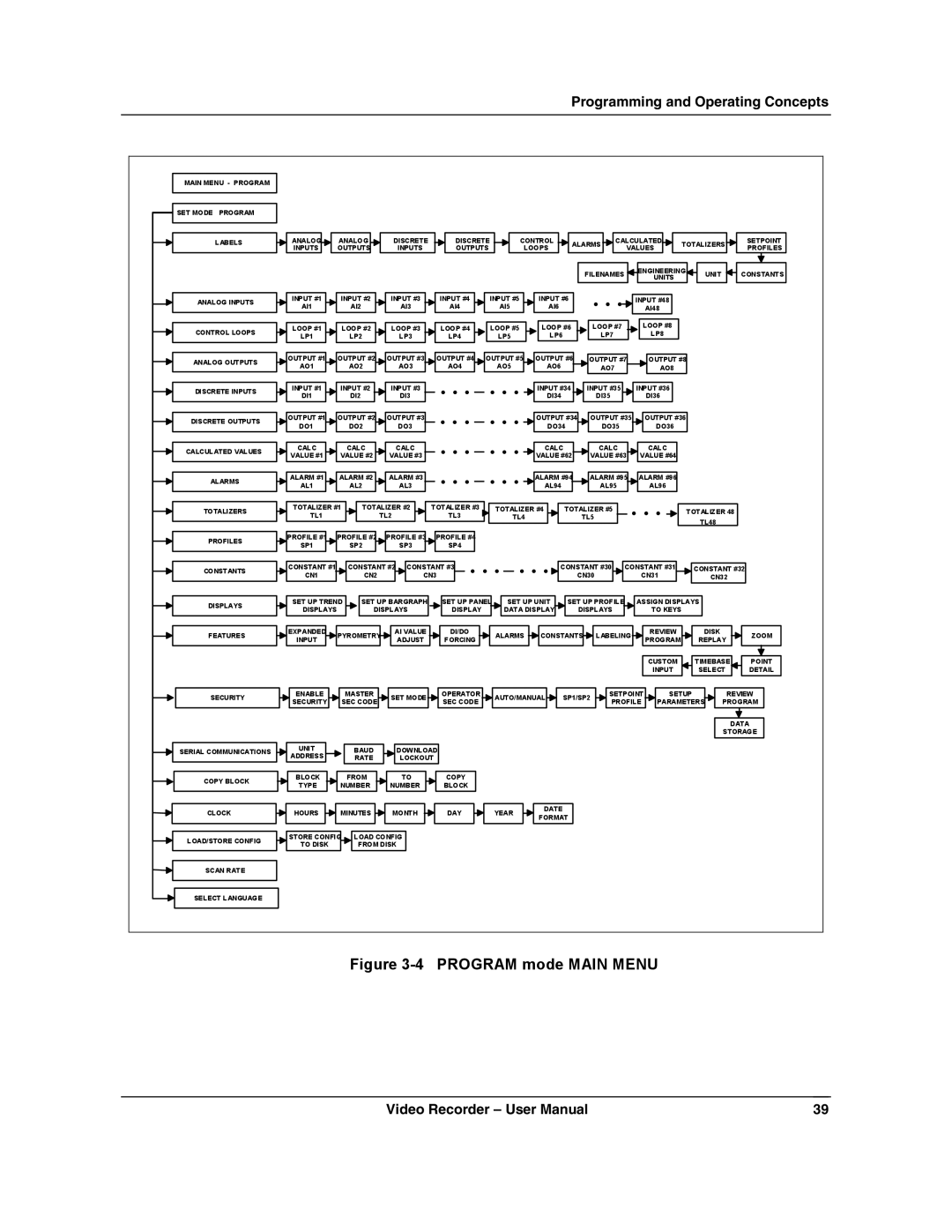 Honeywell VRX180 user manual Program mode Main Menu 