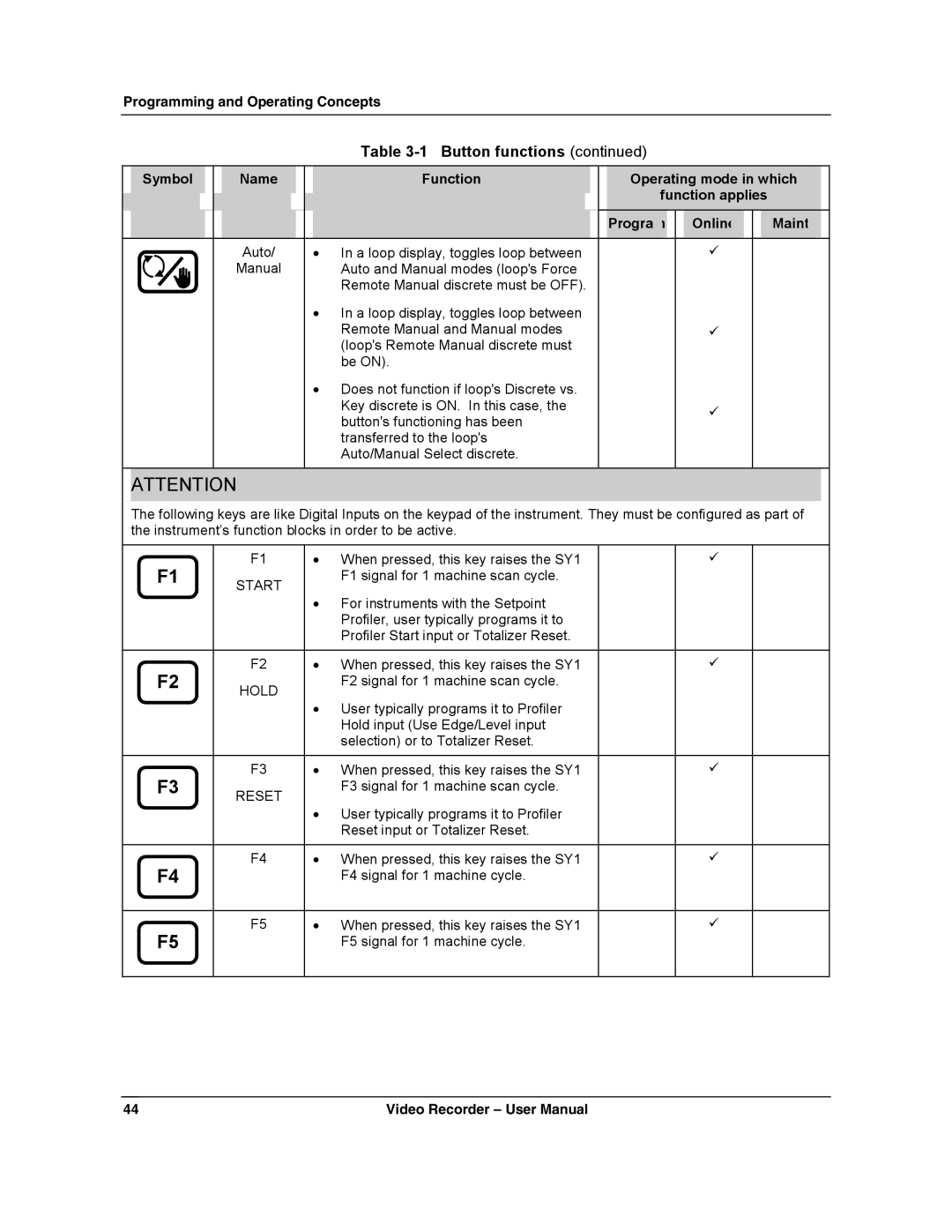 Honeywell VRX180 user manual Auto and Manual modes loops Force, Start, Reset 