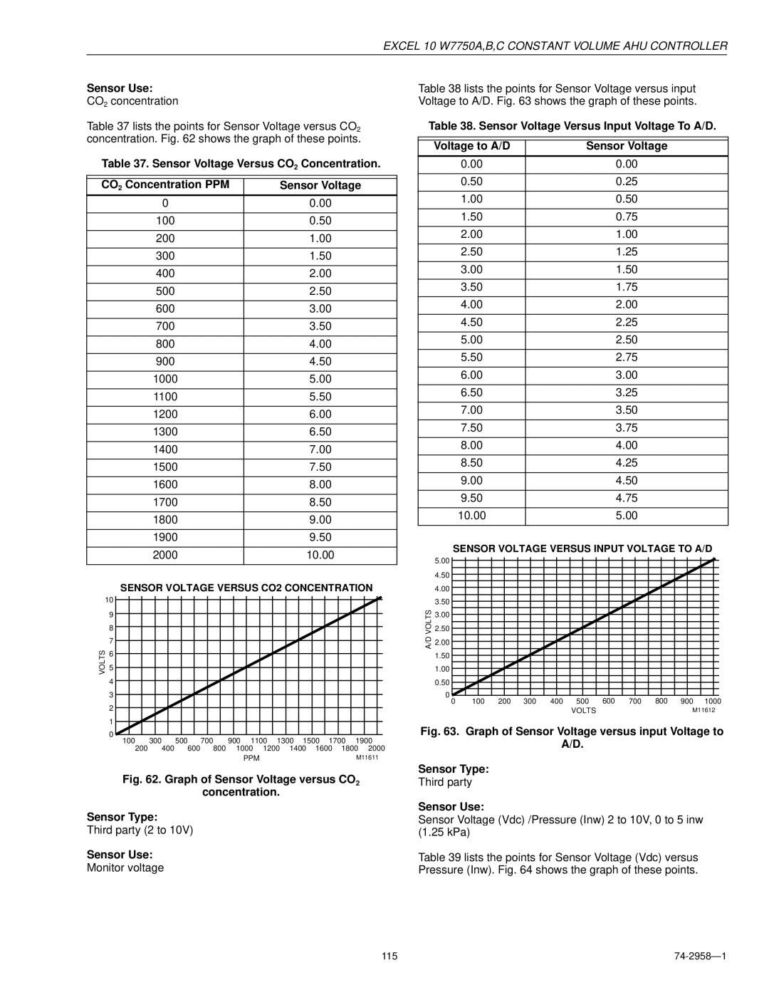 Honeywell W7750A specifications Sensor Voltage Versus Input Voltage To A/D Voltage to A/D 