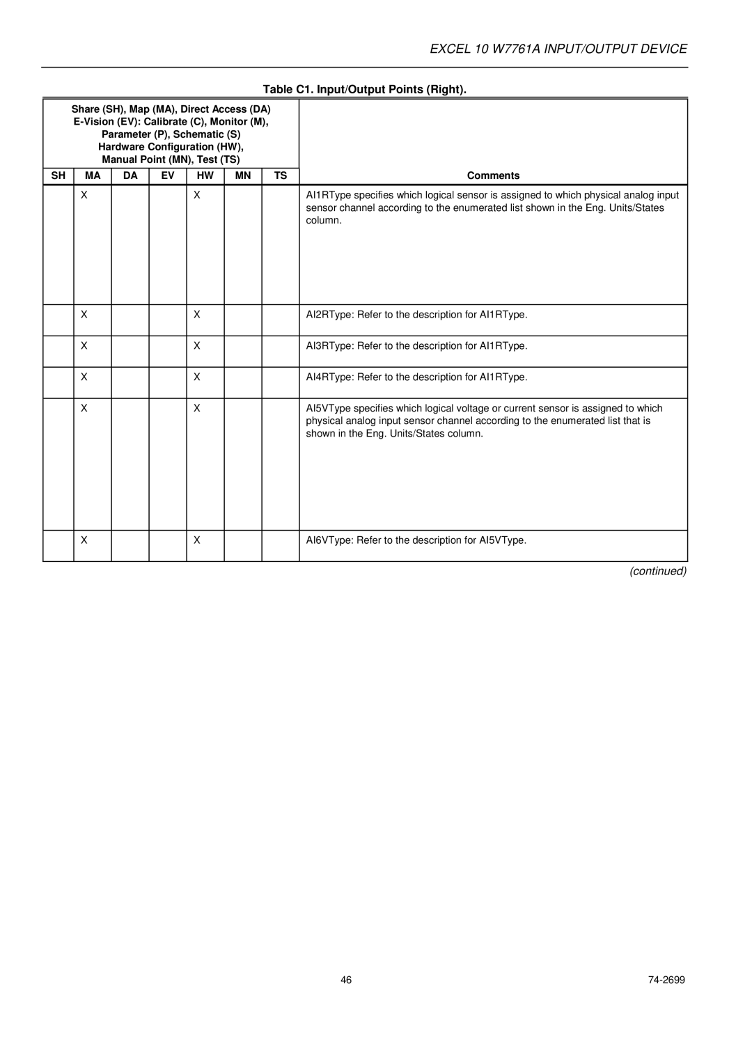 Honeywell W7761A specifications Table C1. Input/Output Points Right 