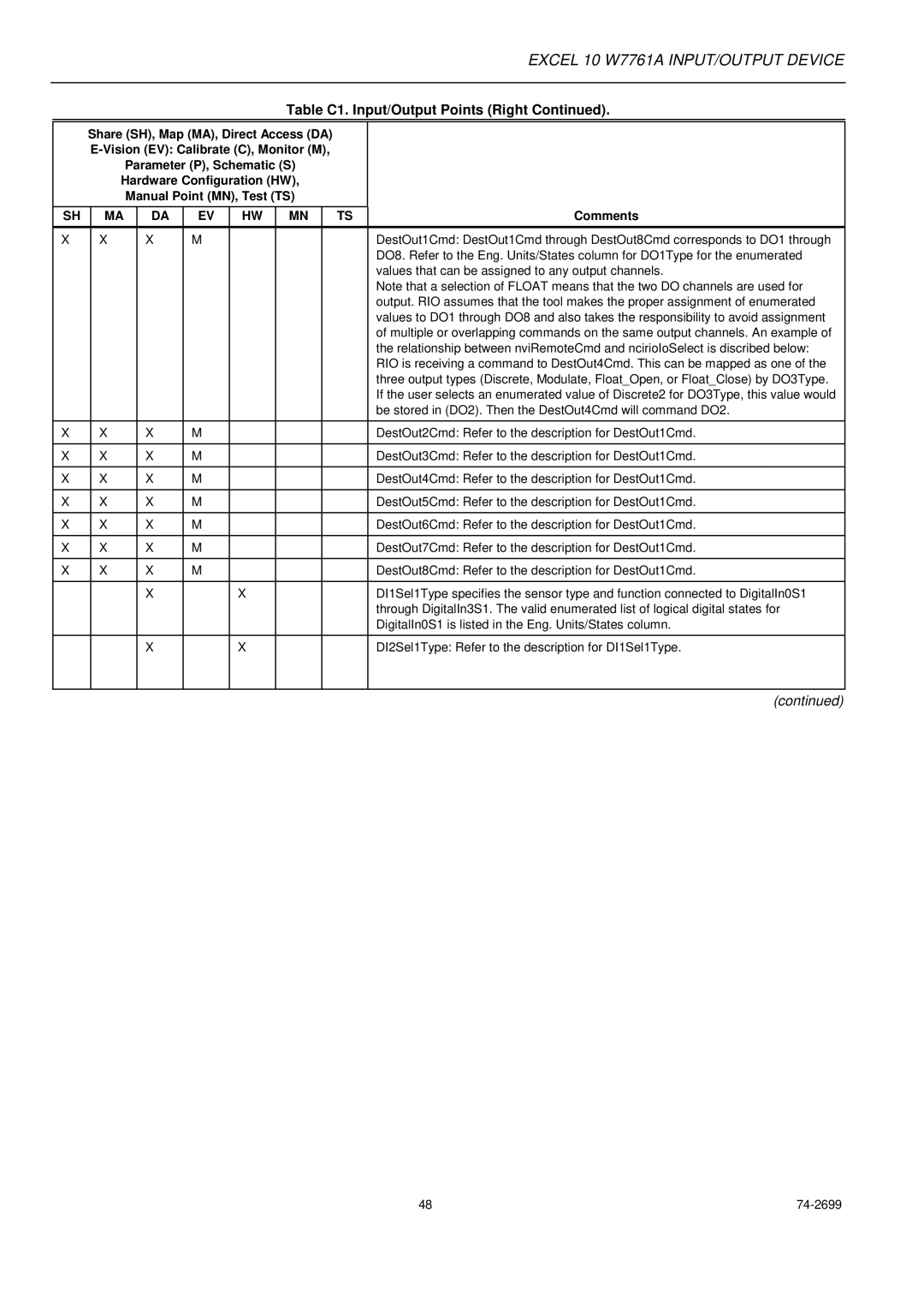 Honeywell W7761A specifications Values that can be assigned to any output channels 