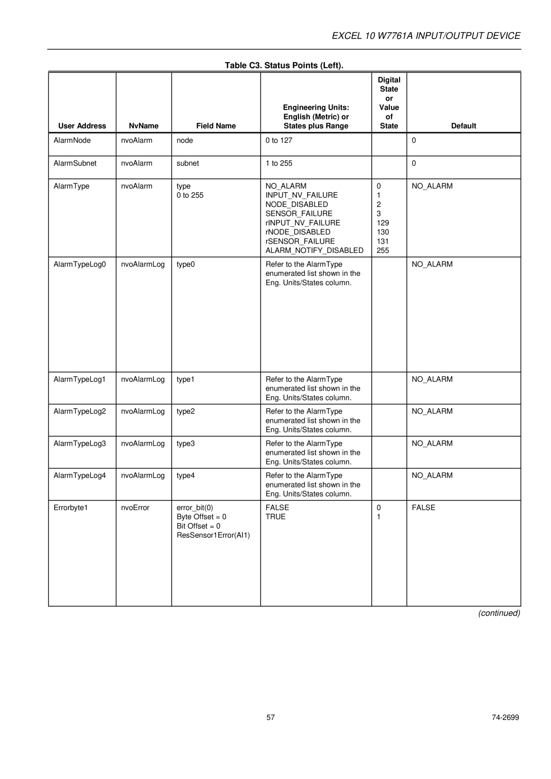 Honeywell W7761A specifications Table C3. Status Points Left, Noalarm 