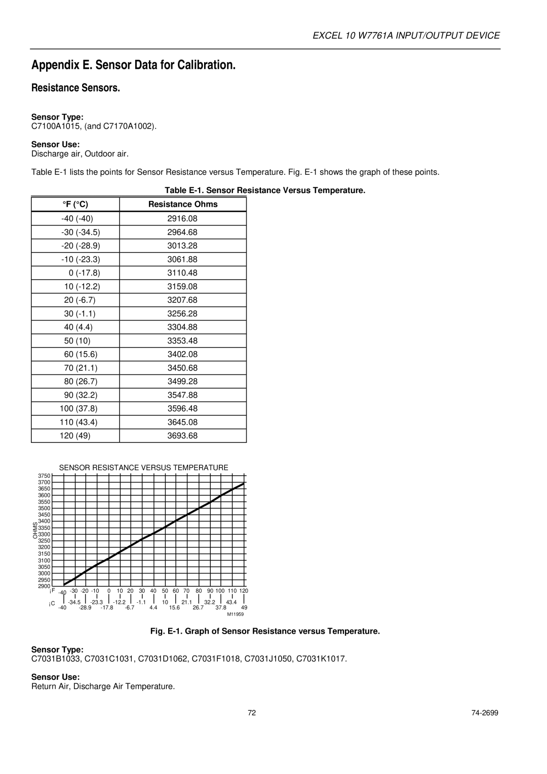 Honeywell W7761A specifications Appendix E. Sensor Data for Calibration, Resistance Sensors, Sensor Type, Sensor Use 